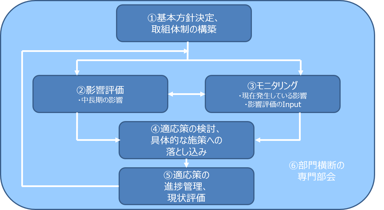 気候変動適応情報プラットフォーム