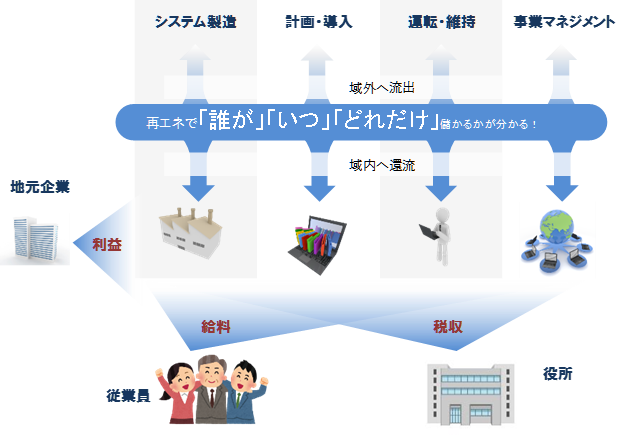 付加価値分析